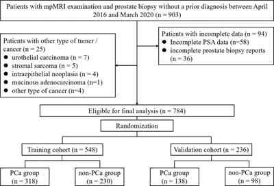 Multivariable Models Incorporating <mark class="highlighted">Multiparametric Magnetic Resonance Imaging</mark> Efficiently Predict Results of Prostate Biopsy and Reduce Unnecessary Biopsy